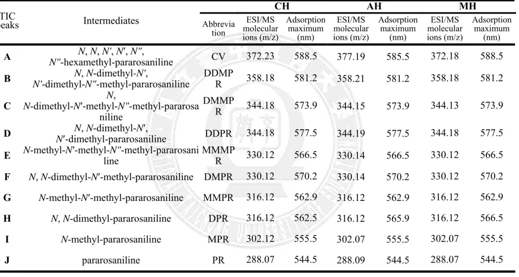 Table 4-10. CV  染料經 HPLC-PDA-ESI/MS  分離鑑定後 N-de-akylation 類型中間產物的相關資訊。 