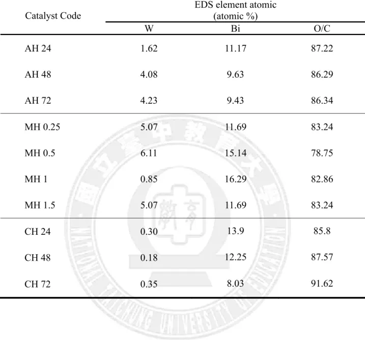 Table 4-3.不同水熱合成方法之 Bi 2 WO 6 樣品的 EDS 元素組成分析彙總表。 