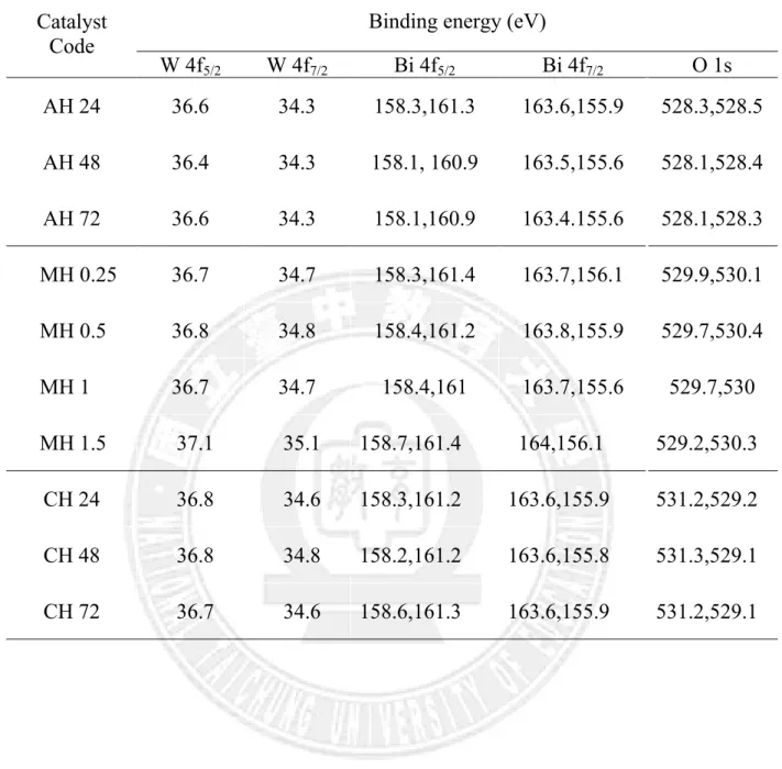 Table 4-5  不同水熱合成方法之 BWO 樣品的 XPS  束縛能彙總表。  Binding energy (eV) 