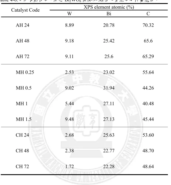 Table 4-6.不同水熱合成方法之 Bi 2 WO 6 樣品的 XPS 元素組成分析彙總表。  XPS element atomic (%)  Catalyst Code  W Bi  C  AH 24  8.89  20.78  70.32  AH  48  9.18 25.42 65.6  AH 72  9.11  25.6  65.29  MH 0.25  2.53  23.02  55.64  MH 0.5  9.02  31.94  44.26  MH 1  5.44  27.11  40.4