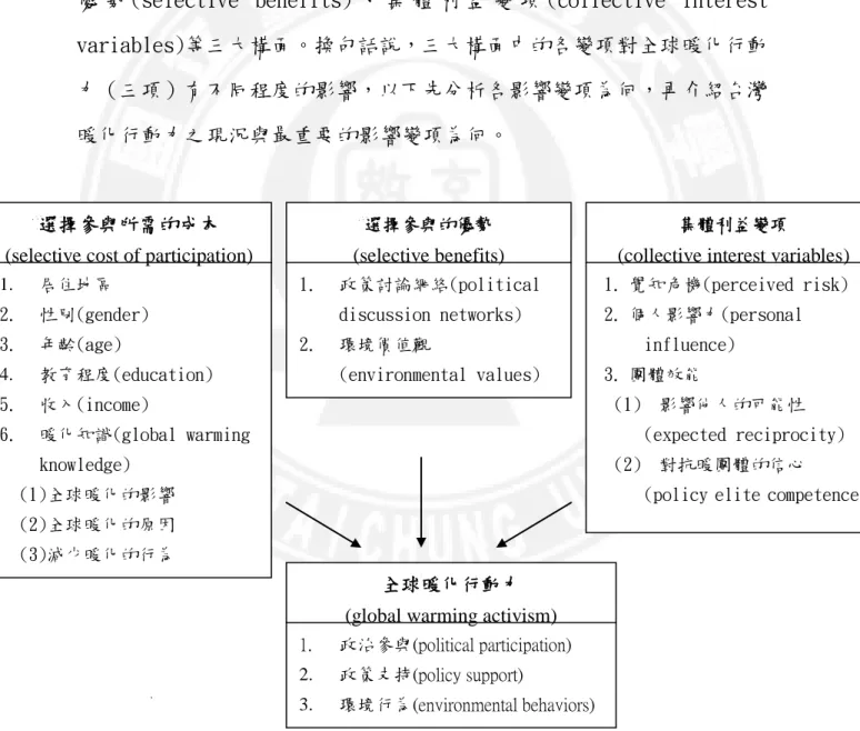 圖 2-2 全球暖化行動力與其影響因素關係圖（Lubell et al., 2007） 