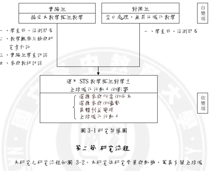 圖 3-1 研究架構圖  第二節  研究流程  本研究之研究流程如圖 3-2。本研究依研究背景與動機，蒐集有關全球暖 化的文獻，在確定研究目的後，發展 STS 教學之「全球暖化行動力」教學模組， 依照 STS 教學理念與蒐集全球暖化的文獻後，設定教學策略與教學大綱，於謄 寫教案完後，邀請兩位專業教師（專家審查 1）以腦力激盪的方式，經多次修 改後定案。  而量表的編製是參考 Lubell et al.（2007）驗證民眾全球暖化行動力模 式之問卷，和 Boyes et al