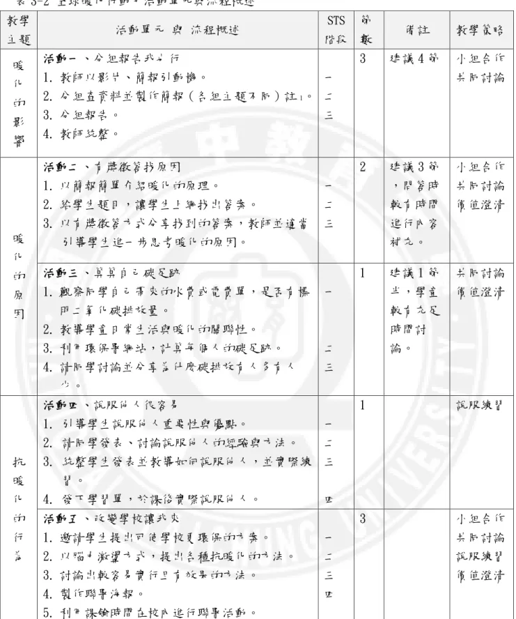 表 3-2 全球暖化行動力活動單元與流程概述  教學 主題  活動單元 與 流程概述  STS 階段  節 數  備註  教學策略  暖  化  的  影  響  活動一、分組報告我也行  1