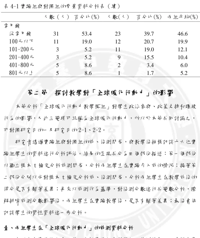 表 4-1 實驗組與對照組的背景資料分析表（續）  人數（人）  百分比(%)  人數(人)  百分比(%)  兩組平均(%)  零用錢  沒零用錢  31  53.4  23  39.7  46.6  100元以下  11  19.0  12  20.7  19.9  101-200元    3    5.2  11  19.0  12.1  201-400元    3    5.2    9  15.5  10.4  401-800元    5    8.6    2    3.4    6.0  80