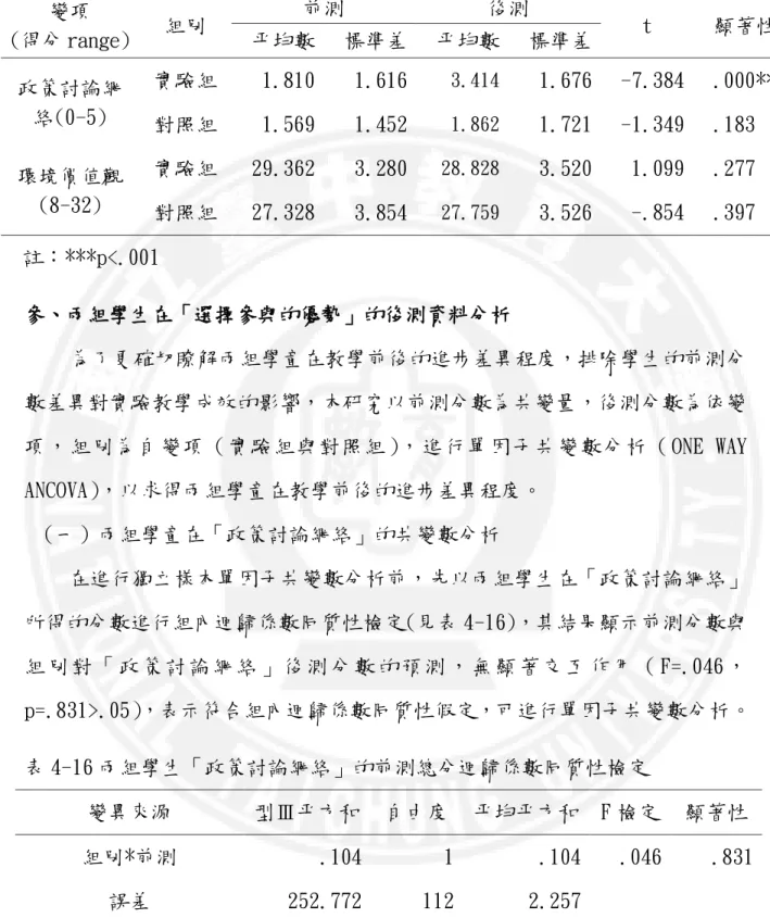 表 4-15 兩組學生「選擇參與的優勢」的成對樣本 t 檢定表（n 實=58， n 對=58）  變項  (得分 range)  組別  前測  後測  t  顯著性  平均數  標準差  平均數  標準差  政策討論網 絡(0-5)  實驗組  1.810  1.616  3.414  1.676  -7.384  .000***  對照組  1.569  1.452  1.862  1.721  -1.349  .183  環境價值觀 (8-32)  實驗組  29.362  3.280  28.828