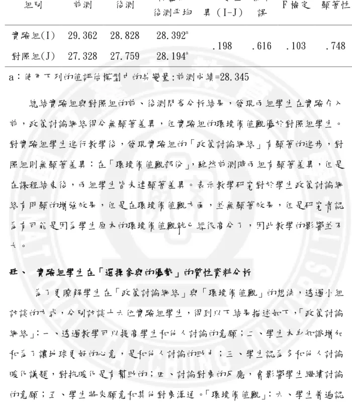 表 4-19 兩組學生「環境價值觀」的共變數分析考驗結果  組別  前測  後測  調整後  後測平均  平均數差 異（I-J）  標準誤  F 檢定  顯著性  實驗組(I)  29.362  28.828  28.392 a  .198  .616  .103  .748  對照組(J)  27.328  27.759  28.194 a  a：使用下列的值評估模型中的共變量:前測成績=28.345      總結實驗組與對照組的前、後測問卷分析結果，發現兩組學生在實驗介入 前，政策討論網絡得分無顯著差