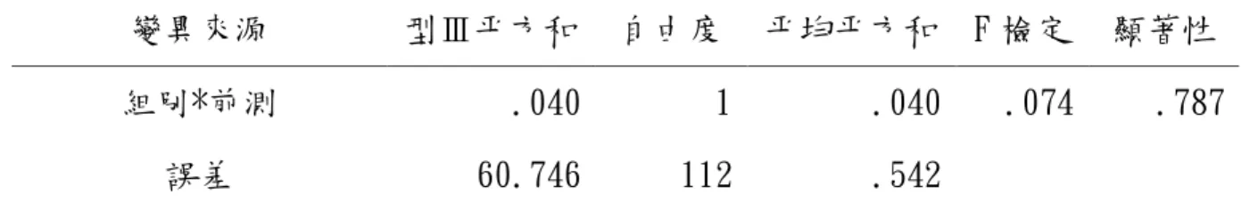 表 4-24 兩組學生「個人影響力」的前測總分迴歸係數同質性檢定  變異來源  型Ⅲ平方和  自由度  平均平方和  F 檢定  顯著性  組別*前測  .040  1  .040  .074  .787  誤差  60.746  112  .542  從「個人影響力」後測的共變數分析結果（見表 4-25），在排除前測分數 的影響後，雖然實驗組後測總分的平均數經調整後為 3.205 略高於對照組的 2.950，但未達顯著差異（F=3.412，p=.067>.05） 。也就是說實驗教學對學生的 個人影響