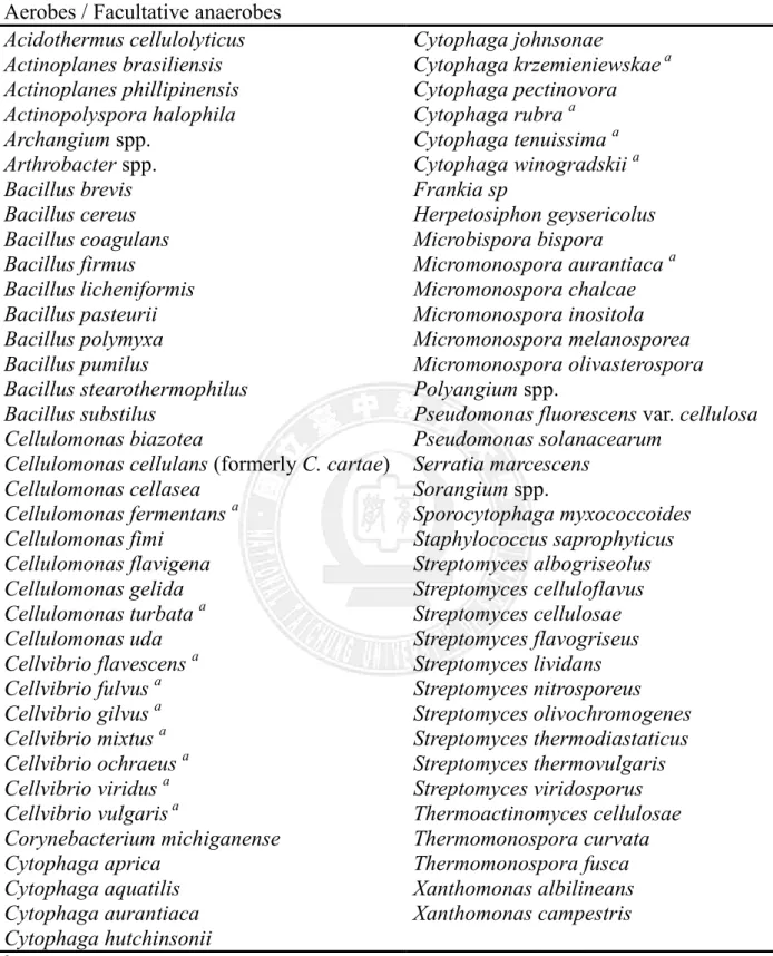 表 2-5  目前已知可分解纖維素之好氧性微生物  Aerobes / Facultative anaerobes 