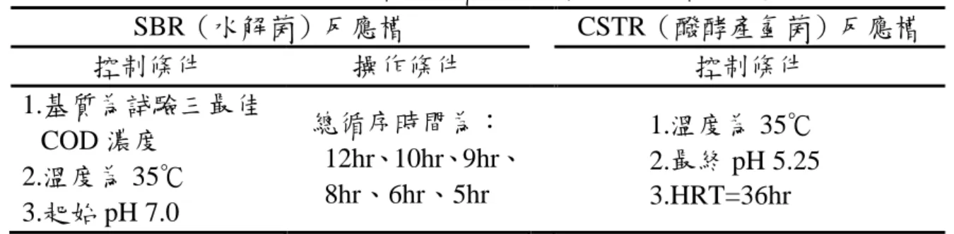 表 3-7  不同 SBR 程序控制及循環時間詴驗中之控制及操作條件  SBR（水解菌）反應槽  CSTR（醱酵產氫菌）反應槽  控制條件  操作條件  控制條件  1.基質為詴驗三最佳 COD 濃度  2.溫度為 35℃  3.起始 pH 7.0  總循序時間為〆  12hr、10hr、9hr、 8hr、6hr、5hr  1.溫度為 35℃  2.最終 pH 5.25 3.HRT=36hr  6.詴驗六〆不同後段 CSTR 之 HRT 對醱酵產氫反應之影響  本研究設計固定前段 SBR  之最佳總循序時間