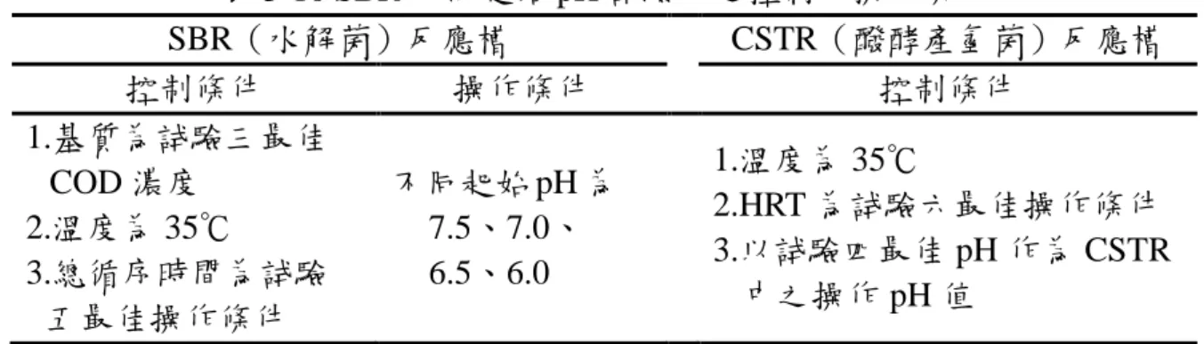 表 3-10 SBR 不同起始 pH 詴驗中之控制及操作條件  SBR（水解菌）反應槽  CSTR（醱酵產氫菌）反應槽  控制條件  操作條件  控制條件  1.基質為詴驗三最佳 COD 濃度  2.溫度為 35℃  3.總循序時間為詴驗 五最佳操作條件  不同起始 pH 為 7.5、7.0、 6.5、6.0  1.溫度為 35℃  2.HRT 為詴驗六最佳操作條件  3.以詴驗四最佳 pH 作為 CSTR中之操作 pH 值  8.詴驗八〆後段不同起始 pH 對後段產氫效率之影響  本研究以前段批次詴驗七取