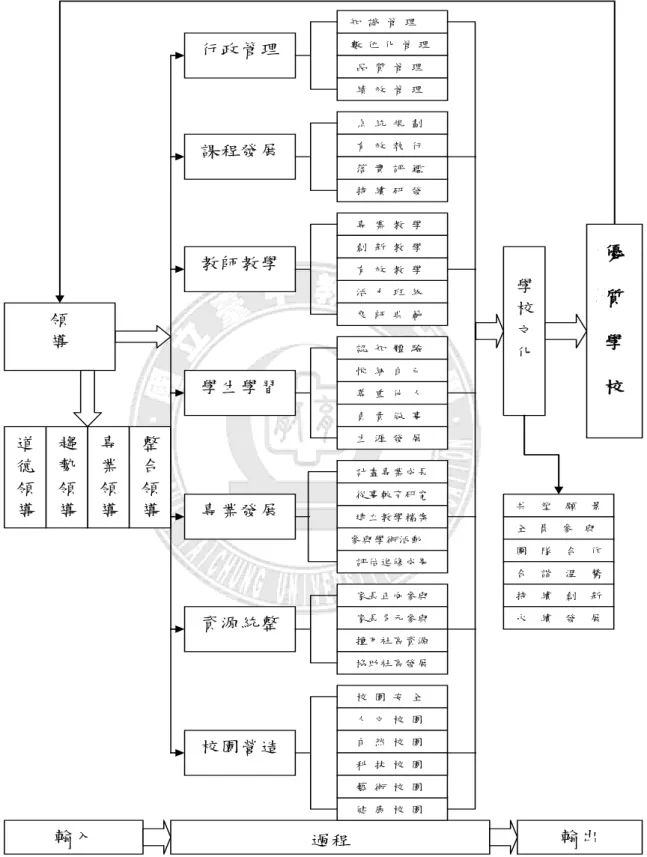 圖 2-1  優質學校教育指標  領  導  整 合 領 導 專業領導 趨勢領導 道德領導  行政管理 課程發展 教師教學 學生學習 專業發展  輸入  過程  輸出 數 位 化 管 理  知 識 管 理品 質 管 理  績 效 管 理  系 統 規 劃持 續 研 發  有 效 執 行  落 實 評 鑑  專 業 教 學  創 新 教 學  活 力 班 級  有 效 教 學  良 師 典 範  認 知 體 驗  悅 納 自 己  尊 重 他 人  負 責 做 事  生 涯 發 展  計畫專業成長 建立教學檔