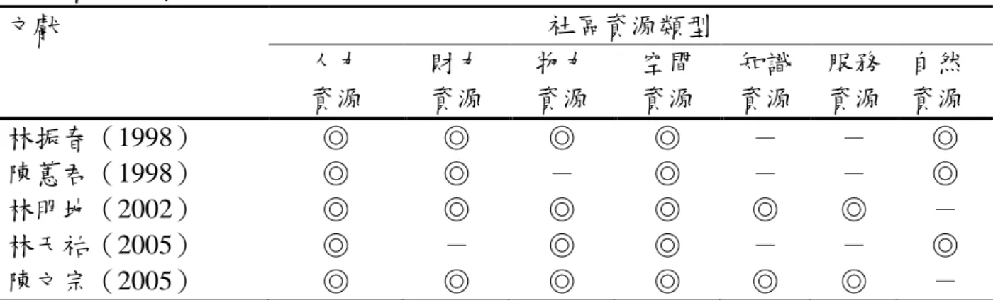 表 2-4  社區資源的類型  文獻  社區資源類型  人力  資源  財力 資源  物力 資源  空間 資源  知識 資源  服務 資源  自然 資源  林振春（1998）  ◎  ◎  ◎  ◎  －  －  ◎  陳蕙君（1998）  ◎  ◎  －  ◎  －  －  ◎  林明地（2002）  ◎  ◎  ◎  ◎  ◎  ◎  －  林天祐（2005）  ◎  －  ◎  ◎  －  －  ◎  陳文宗（2005）  ◎  ◎  ◎  ◎  ◎  ◎  －  本研究依據上述分類，將社區資源分為：