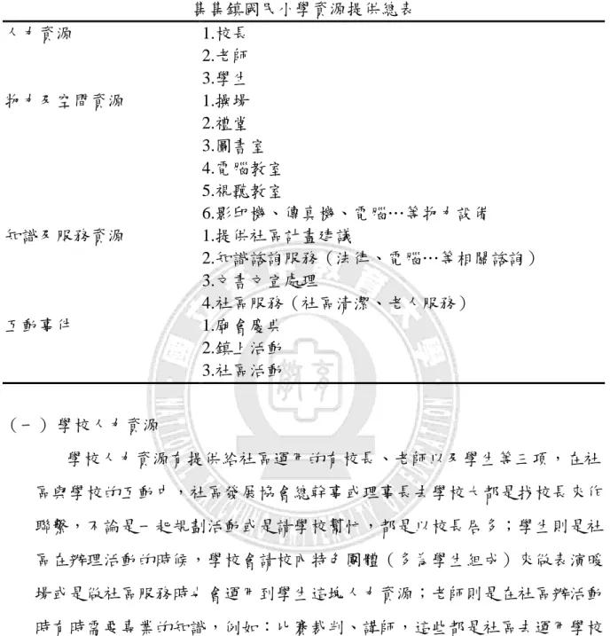 表 4-1  集集鎮國民小學資源提供總表  集集鎮國民小學資源提供總表  人力資源  1.校長  2.老師  3.學生  物力及空間資源  1.操場  2.禮堂  3.圖書室  4.電腦教室  5.視聽教室  6.影印機、傳真機、電腦…等物力設備  知識及服務資源  1.提供社區計畫建議  2.知識諮詢服務（法律、電腦…等相關諮詢）  3.文書文宣處理  4.社區服務（社區清潔、老人服務）  互動事件  1.廟會慶典  2.鎮上活動  3.社區活動  （一） 學校人力資源  學校人力資源有提供給社區運用的有