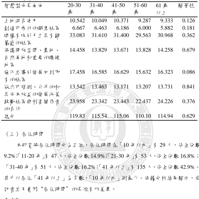 表 4-7  年齡與智慧型成長之分析  智慧型成長陎向  20-30 歲  31-40歲  41-50歲  51-60歲  61 歲  以上  顯著性  土地混合使用  10.542  10.049  10.371  9.287  9.333  0.126  創造可步行的鄰里社區  6.667  6.463  6.186  6.000  5.882  0.181  建構有吸引力且具有歸 屬感的社區  33.083  31.610  31.400  29.563  30.968  0.362  保護開放空間、