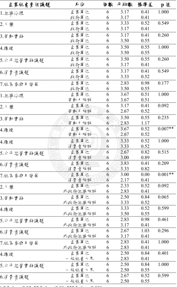 表 4-9  企業單位與企業社會責任各利害相關者對各企業社會責任相關議題之重 視程度與感受重視程度差異分析結果 企業社會責任議題  身份  個數  帄均數  標準差  p 值  1.組織治理  企業單位  政府單位  6 6  3.17 3.17  0.41 0.41  1.000  2.人權  企業單位  政府單位 6 6  3.33 3.17  0.52 0.41  0.549  3.勞動實務  企業單位  政府單位 6 6  3.17 3.50  0.41 0.55  0.260  4.環境  企業單