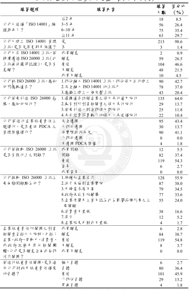 表 4-10  企業部門主管問卷之基本資料統計表(續) 填答題項 填答內容 填答 人數 百分比（ %）  公司已通過「ISO 14001」驗 證幾年了？ ≦2 年  3~5 年  6~10 年  ≧11 年 18 56 75  63 8.5  26.4 35.4 29.7 公司已建立 ISO  14001 管理 系統，是否定其更新及維護？  是 否  213  3  98.6   1.4  公司已具 ISO 14001 系統，若 持續遵循 ISO 26000 系統（此 系統無法獲得認證），是否有 意願？  
