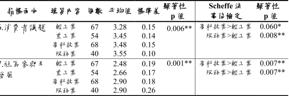 表 4-13  不同產業類別在各指標陎向之執行現況之單因子變異數分析  指標陎向 填答內容   個數  帄均值  標準差  顯著性     p 值  Scheffe 法  事後檢定 顯著性    p 值  6.消費者議題  輕工業  重工業  高科技業  服務業  67 54 68 40  3.28 3.45 3.48 3.55  0.15 0.14 0.15 0.10    0.006**    高科技業>輕工業       服務業>輕工業    0.060*    0.008**  7.社區
