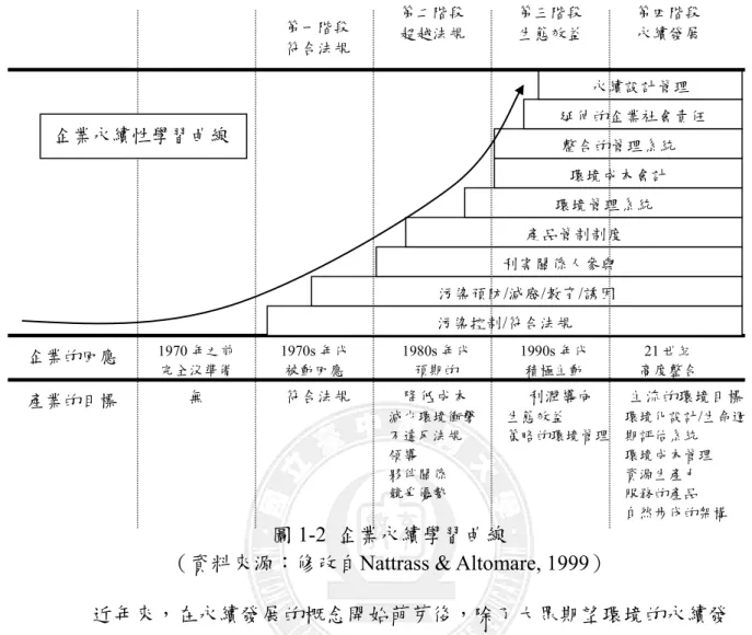 圖 1-2  企業永續學習曲線 