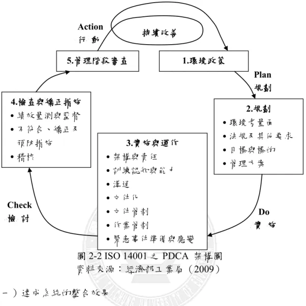 圖 2-2 ISO 14001 之 PDCA  架構圖  資料來源：經濟部工業局（ 2009）  （一）達成系統的整合效果  ISO  14001標準不要求環境管理系統需要獨立於既有的管理系統之 外，反而希望環境管理系統能有效整合現有的管理系統，藉此提高組織運 作效率以及釐清企業內部成員在推動環保事務上的角色。  （二）滿足企業自我的要求  ISO  14001標準希望企業能夠自發性的選擇適合本身條件的環境管理 系統，因此ISO 14001標準沒有明訂特定的環境績效準則，只是提供一套系 統管理的工具，其重點