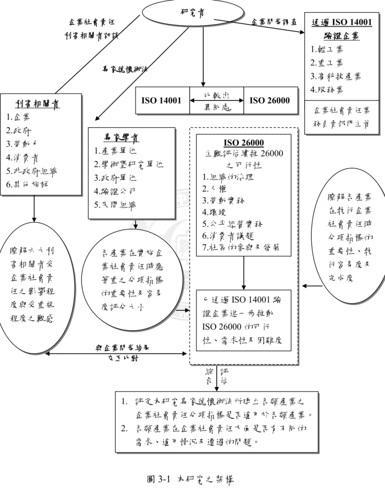 圖 3-1  本研究之架構  1.  評定本研究專家德懷術法所建立各類產業之 企業社會責任分項指標是否適用於各類產業。2.  各類產業在企業社會責任方陎是否有不同的需求、適用情況及遭遇的問題。 企業社會責任利害相關者訪談各產業在實施企業社會責任時應著重之分項指標的重要性及容易度評分大小  瞭解各產業在執行企業社會責任時分項指標的重要性、執行容易度及完成度 ISO 26000 主觀評估續推26000 之可行性 1.組織的治理 2.人權 3.勞動實務 4.環境 5.公帄經營實務 6.消費者議題 7.社區的參與及
