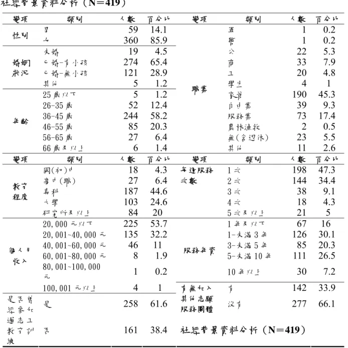 表 14   社經背景資料分析（N＝419）  變項  類別  人數  百分比 變項  類別  人數  百分比 男  59 14.1  軍  1 0.2  性別  女  360 85.9  警  1 0.2  未婚  19 4.5  公  22 5.3  已婚-有小孩  274 65.4  商  33 7.9  已婚-無小孩  121 28.9  工  20 4.8 婚姻 狀況  其他  5 1.2  學生  4 1  25 歲以下  5 1.2  家管  190 45.3  26-35 歲  52 12.