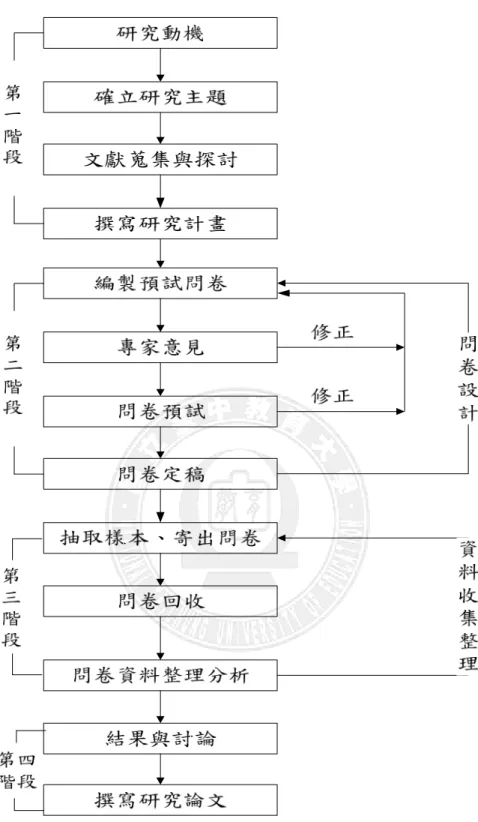 圖 3-2 研究流程 
