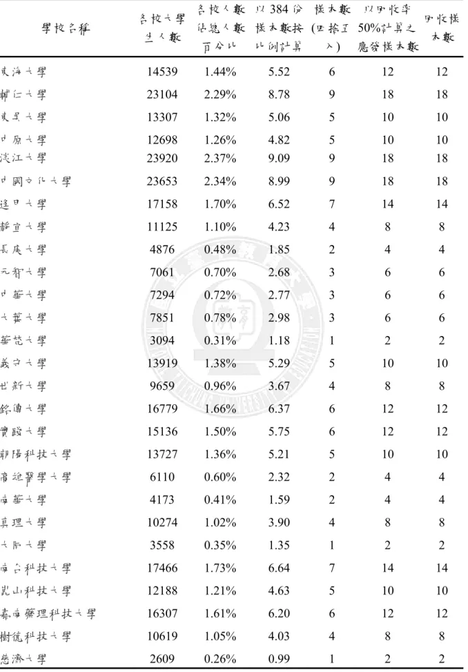 表 3-1 本研究樣本分配情況(續)  學校名稱  各校大學 生人數  各校人數佔總人數 百分比  以 384 份 樣本數按比例計算 樣本數 (四捨五入)  以回收率 50%計算之 應發樣本數  回收樣本數 東海大學  14539 1.44%  5.52    6  12  12  輔仁大學  23104 2.29%  8.78    9  18  18  東吳大學  13307 1.32%  5.06    5  10  10  中原大學  12698 1.26%  4.82    5  10  10  