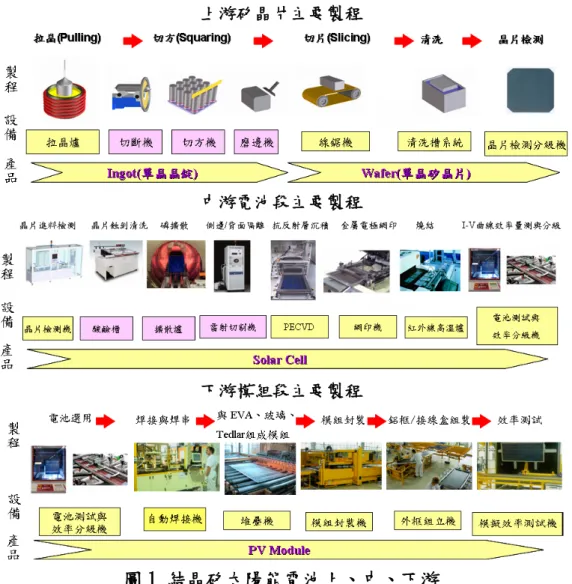 圖 1 結晶矽太陽能電池上、中、下游