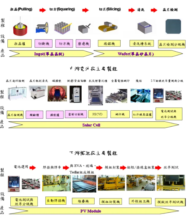 圖 22 結晶矽太陽能電池之上、中、下游 