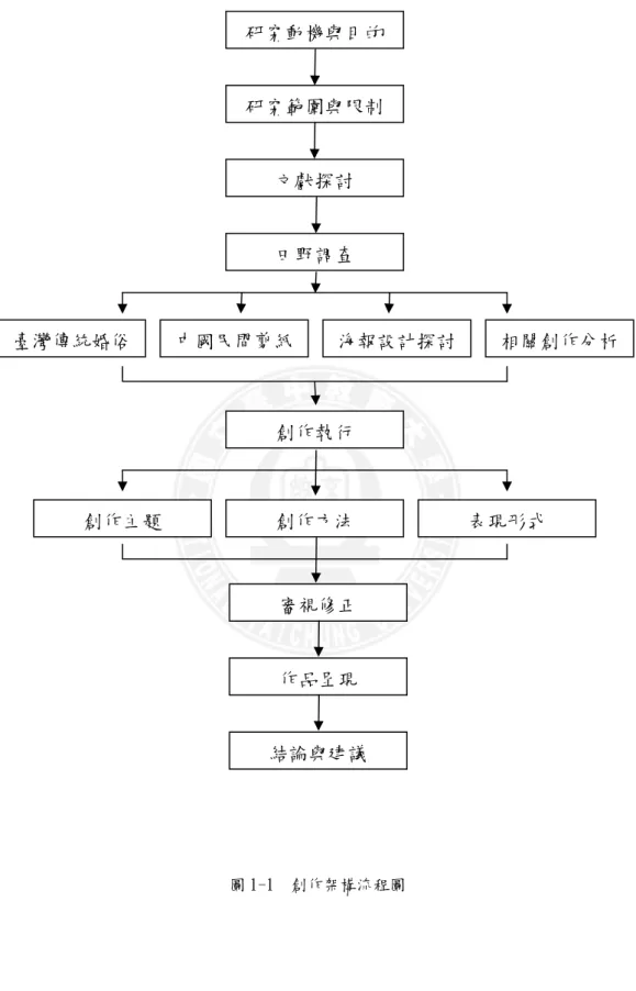 圖 1-1  創作架構流程圖 研究範圍與限制研究動機與目的田野調查文獻探討臺灣傳統婚俗中國民間剪紙 相關創作分析 創作執行創作主題 創作方法表現形式 作品呈現結論與建議海報設計探討審視修正