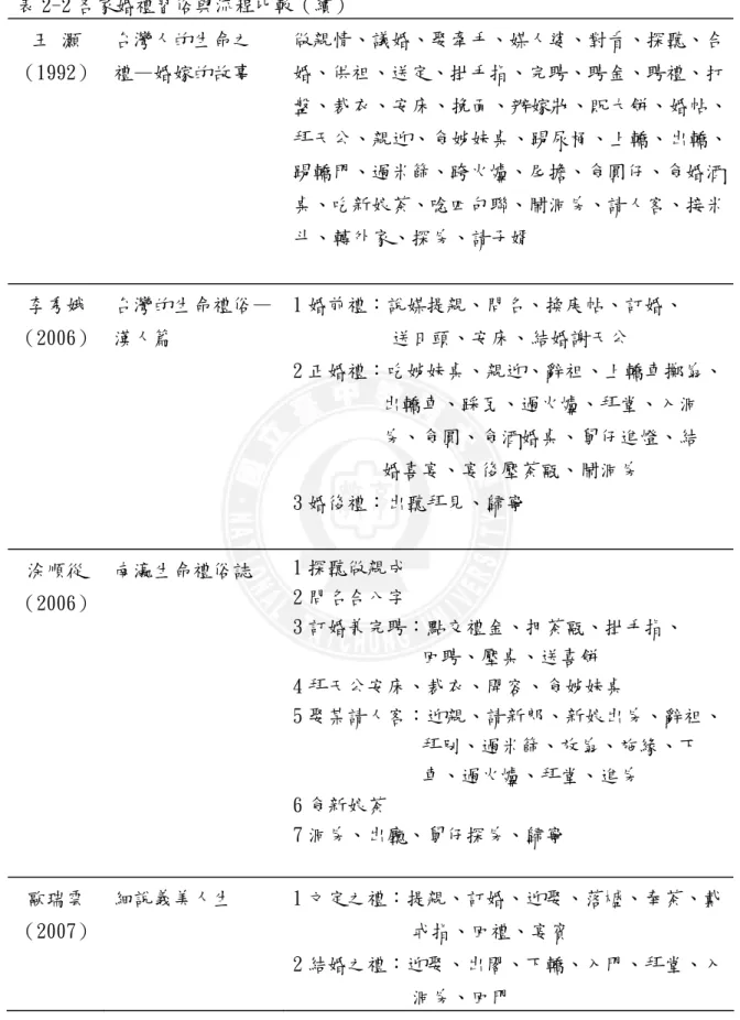 表 2-2 各家婚禮習俗與流程比較（續）  王 灝  （1992）  台灣人的生命之 禮—婚嫁的故事  做親情、議婚、娶牽手、媒人婆、對看、探聽、合婚、供祖、送定、掛手指、完聘、聘金、聘禮、打 盤、裁衣、安床、挽面、辦嫁妝、貺大餅、婚帖、 拜天公、親迎、食姊妹桌、踢尿桶、上轎、出轎、 踢轎門、過米篩、跨火爐、尾擔、食圓仔、食婚酒 桌、吃新娘茶、唸四句聯、鬧洞房、請人客、接米 斗、轉外家、探房、請子婿  李秀娥  （2006）  台灣的生命禮俗—漢人篇  1 婚前禮：說媒提親、問名、換庚帖、訂婚、 送日頭、安