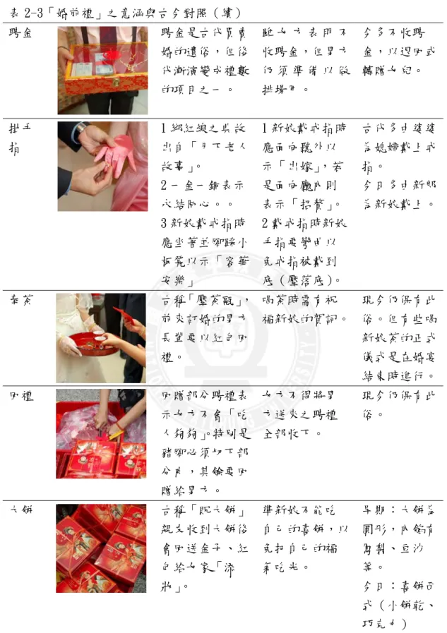 表 2-3「婚前禮」之意涵與古今對照（續）  聘金  聘金是古代買賣 婚的遺俗，但後 代漸演變成禮數 的項目之一。  雖 女 方 表 明 不收聘金，但男方仍 須 準 備 以 做排場用。  今多不收聘 金，以退回或轉贈女兒。  掛手 指  1 綁紅線之典故 出自「月下老人 故事」 。  2 一金一銅表示 永結同心。。  3 新娘戴戒指時 應坐著並腳踩小 板凳以示「容華 安樂」  1 新娘戴戒指時應面向聽外以示「出嫁」，若是面向廳內則表示「招贅」 。 2 戴戒指時新娘手指要彎曲以免戒指被戴到底（壓落底）。  古