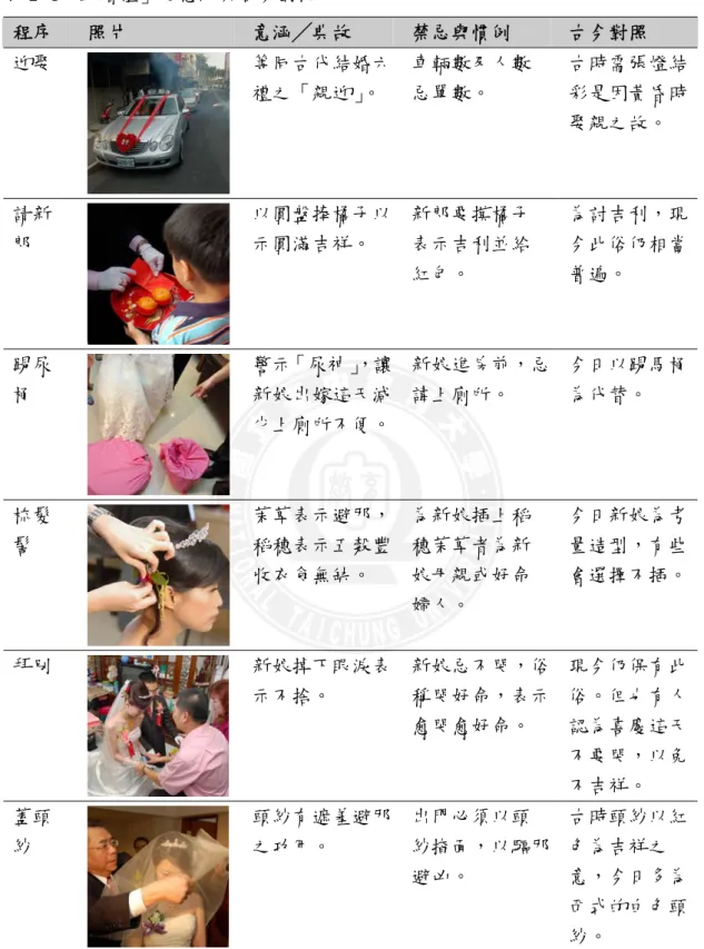 表 2-4「正婚禮」之意涵與古今對照  程序  照片  意涵╱典故  禁忌與慣例  古今對照  迎娶  等同古代結婚六 禮之「親迎」 。  車輛數及人數忌單數。  古時需張燈結彩是因黃昏時 娶親之故。  請新 郎  以圓盤捧橘子以示圓滿吉祥。  新郎要摸橘子表示吉利並給 紅包。  為討吉利，現今此俗仍相當普遍。  踢尿 桶  警示「尿神」 ，讓新娘出嫁這天減 少上廁所不便。 新娘進房前，忌諱上廁所。  今日以踢馬桶為代替。  梳髮 髻  茉草表示避邪，稻穗表示五穀豐 收衣食無缺。  為新娘插上稻穗茉草者為新