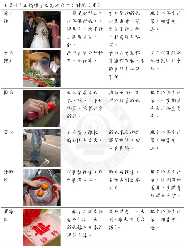 表 2-4「正婚禮」之意涵與古今對照（續）  遮米 篩  米篩是避邪之用以保護新娘，不 得見天，故米篩 上圖案多為八 卦。  有身孕的新娘以黑傘遮天是因為米篩上的八卦會傷及胎兒。  現今仍保有此俗且相當普遍。  青竹 豬肉  此出自周公鬥桃花女的故事。  青竹或甘蔗都 需連根帶葉，象 徵有頭有尾與 有節。  今日以帶頭尾的甘蔗取代青竹。  擲扇  表示留善給娘 家，放下大小姐 脾氣，放舊姓留 新姓。  撿扇子的人不 得回頭看新娘。 現今仍保有此俗。也有擲筷子表示快生貴子。  潑水  表示覆水難收， 婚姻不再