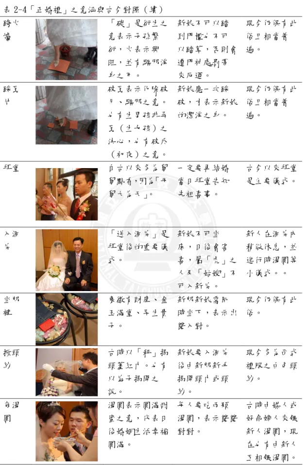 表 2-4「正婚禮」之意涵與古今對照（續）  跨火 爐  「碳」是衍生之意表示子孫繁 衍，火表示興 旺，並有驅邪淨 身之用。  新娘不可以踏到門檻也不可 以踏草，否則會遭門神處罰帶來厄運。  現今仍保有此俗且相當普遍。  踩瓦 片  破瓦表示化除破月、驅邪之意。 也有生男孩非弄 瓦（生女孩）之 決心，也有破瓜 （初夜）之意。 新娘應一次踩 破，才表示新娘的潔淨之身。  現今仍保有此俗且相當普遍。  拜堂  自古以來多為舅 舅點香，因為「母 舅大為天」 。  一定要再結婚當日拜堂告知先祖喜事。  古今以來拜堂