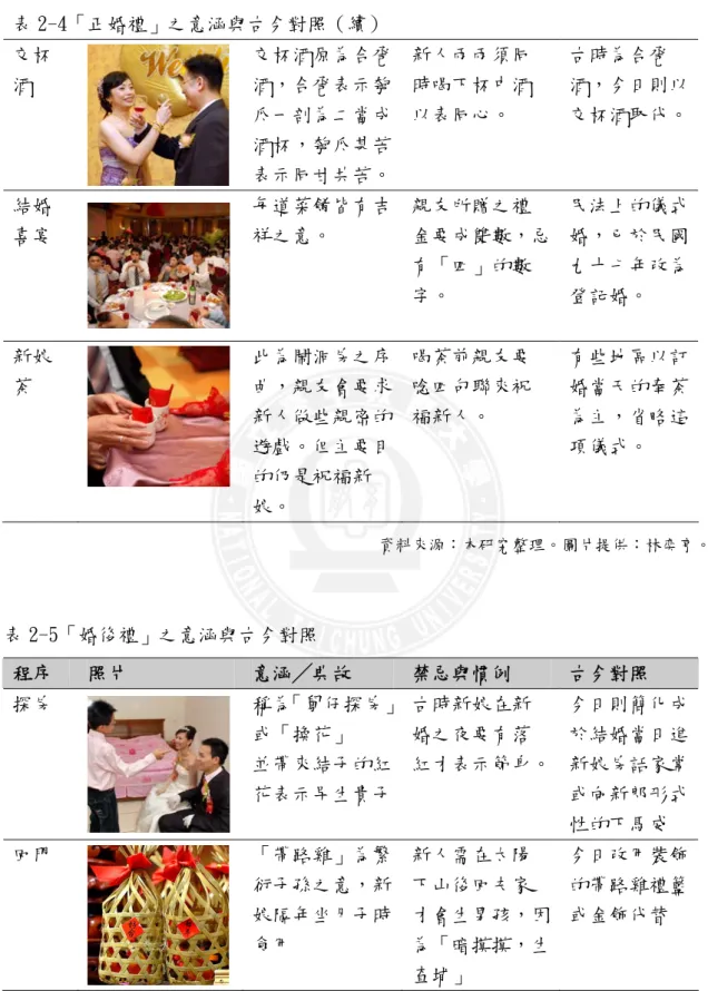 表 2-4「正婚禮」之意涵與古今對照（續）  交杯 酒  交杯酒原為合巹酒，合巹表示匏 瓜一剖為二當成 酒杯，匏瓜甚苦 表示同甘共苦。 新人兩兩須同時喝下杯中酒以表同心。  古時為合巹 酒，今日則以交杯酒取代。 結婚 喜宴  每道菜餚皆有吉祥之意。  親友所贈之禮 金要成雙數，忌 有「四」的數 字。  民法上的儀式婚，已於民國九十七年改為登記婚。  新娘 茶  此為鬧洞房之序曲，親友會要求 新人做些親密的 遊戲。但主要目 的仍是祝福新 娘。  喝茶前親友要唸四句聯來祝福新人。  有些地區以訂婚當天的奉茶為主