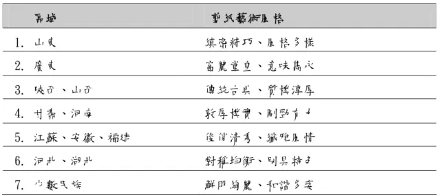 表 2-6 因地區分類的七種剪紙風格  區域  剪紙藝術風格  1. 山東  縝密精巧、風格多樣  2. 廣東  富麗堂皇、意味雋永  3. 陝西、山西  傳統古典、質樸淳厚  4
