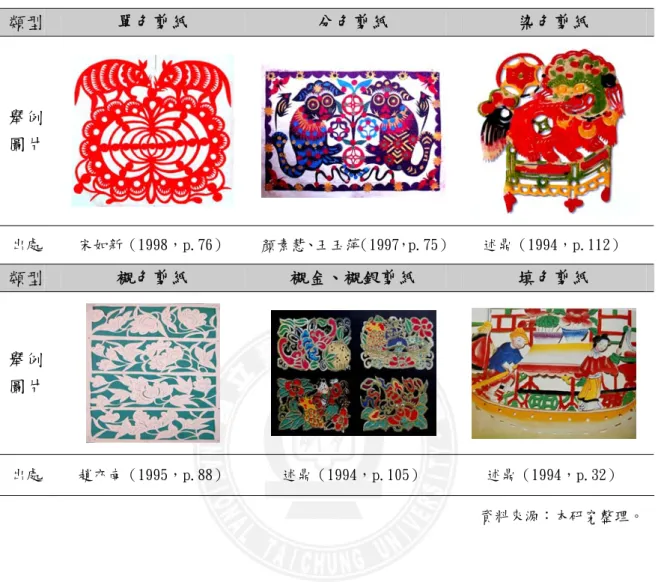 表 2-8 剪紙藝術的表現形式  類型  單色剪紙  分色剪紙  染色剪紙  舉例  圖片  出處  宋如新（1998，p.76）  顏素慧、王玉萍（1997，p.75） 述鼎（1994，p.112）  類型  襯色剪紙 襯金、襯銀剪紙 填色剪紙 舉例  圖片  出處  趙亦南（1995，p.88）  述鼎（1994，p.105）  述鼎（1994，p.32） 資料來源：本研究整理。  （二）依用途分類  剪紙的技術在民間流傳已久，除了裝飾性之外，也是為了生活上種種的適用 功能，這些紙花大多適用於生活、生產