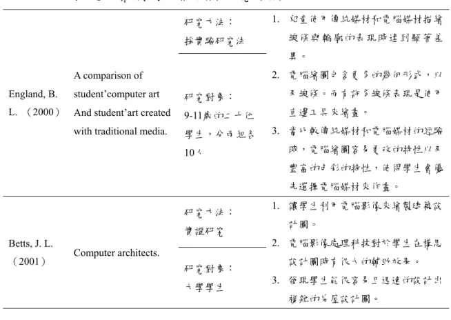 表 2-4-2  國外電腦繪圖教學之相關實證研究（續） 