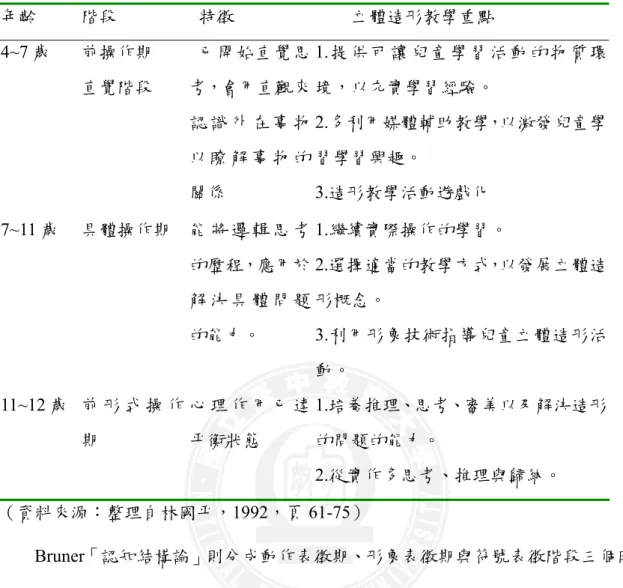 表 2-2  國小兒童視覺藝術立體造形教學重點  年齡  階段    特徵          立體造形教學重點  4~7 歲  前操作期  直覺階段    已開始直覺思考，會用直觀來 認 識 外 在 事 物 以 瞭 解 事 物 的 關係  1.提供可讓兒童學習活動的物質環境，以充實學習經驗。 2.多利用媒體輔助教學，以激發兒童學習學習興趣。 3.造形教學活動遊戲化  7~11 歲  具體操作期  能 將 邏 輯 思 考 的歷程，應用於 解 決 具 體 問 題 的能力。  1.繼續實際操作的學習。  2.選擇