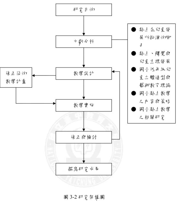 圖 3-2 研究架構圖  第四節單元課程設計  本研究依據百年課程綱要中教學設計的四個面向為原則，所設計的課程目標 涵蓋藝術認知、情意、動作技能三個層面，教學模式則符合藝術學習與心理原理 以引導學生主動學習為主，本單元課程設計以學生為中心，並符合國小一年級學 生的美感經驗，單元課程中黏土造型技巧循序漸進，課程實施後期能具有學習成 效。  研究目的 文獻分析 教學設計 教學實施  修正與檢討  撰寫研究成果 修正後的教學計畫  ●  黏土在兒童發展所扮演的腳色 ●  黏土、觸覺與 兒童生理發展 ●  國小低年