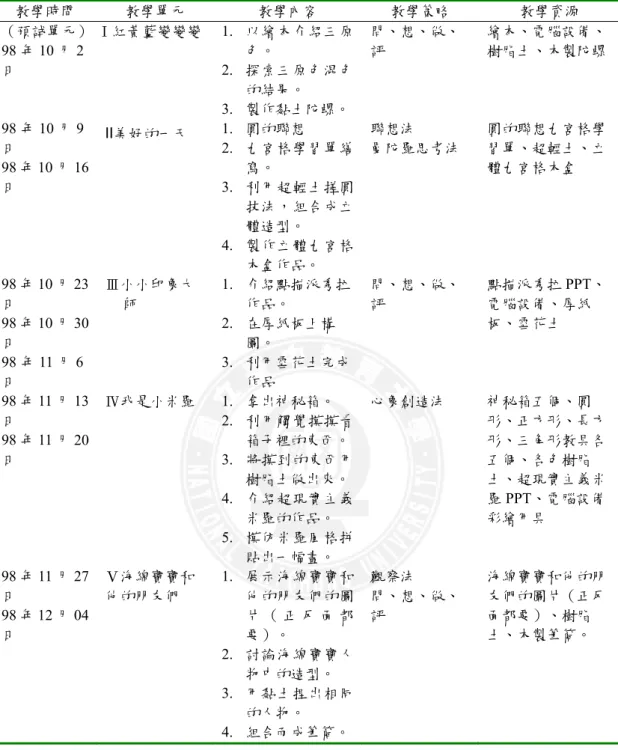 表 3-2  課程實施綱要  教學時間  教學單元  教學內容  教學策略  教學資源  （預試單元） 98 年 10 月 2 日  Ⅰ紅黃藍變變變  1.  以繪本介紹三原色。 2