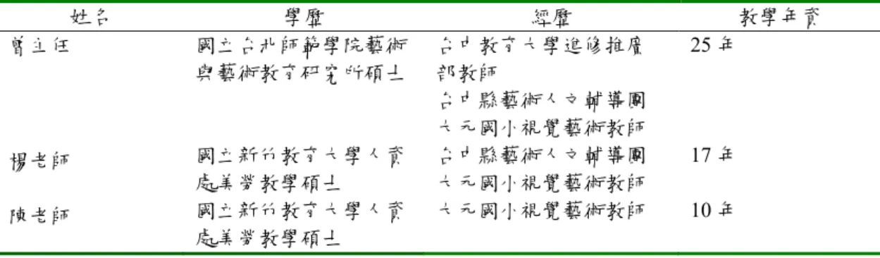 表 3-4  國小視覺藝術教育專家基本資料表  姓名  學歷  經歷  教學年資  曾主任  國立台北師範學院藝術 與藝術教育研究所碩士 台中教育大學進修推廣 部教師  台中縣藝術人文輔導團  大元國小視覺藝術教師  25 年  楊老師  國立新竹教育大學人資 處美勞教學碩士  台中縣藝術人文輔導團 大元國小視覺藝術教師  17 年  陳老師  國立新竹教育大學人資 處美勞教學碩士  大元國小視覺藝術教師 10 年  (資料來源：研究者整理)  圖 3-5  研究效度建構過程圖 文獻探討(理論依據) 教學者