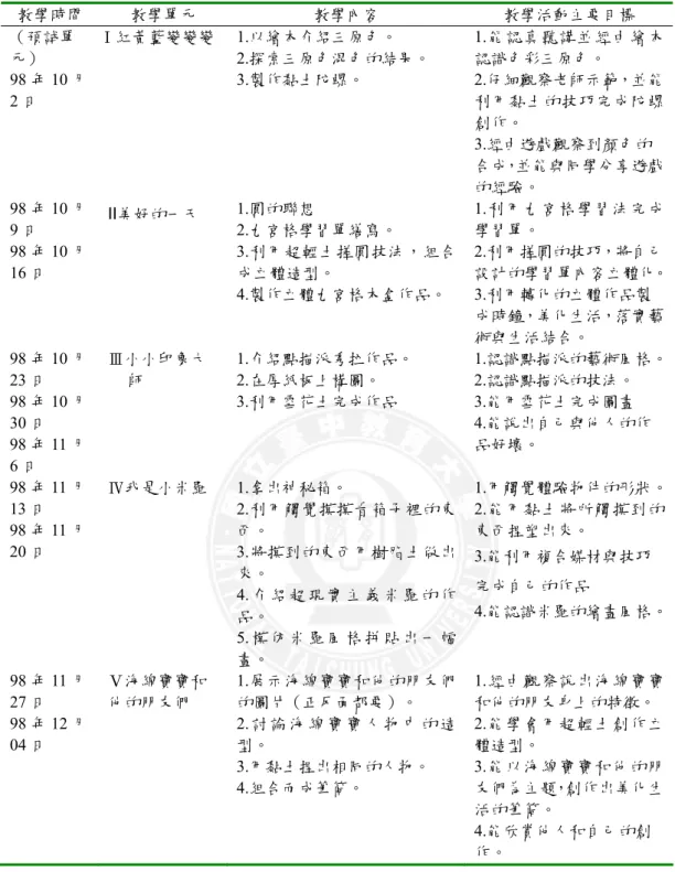 表 4-1 單元課程設計說明  教學時間  教學單元  教學內容  教學活動主要目標  （預試單 元）  98 年 10 月 2 日  Ⅰ紅黃藍變變變  1.以繪本介紹三原色。  2.探索三原色混色的結果。 3.製作黏土陀螺。  1.能認真聽講並經由繪本認識色彩三原色。 2.仔細觀察老師示範，並能利用黏土的技巧完成陀螺 創作。  3.經由遊戲觀察到顏色的 合成，並能與同學分享遊戲 的經驗。  98 年 10 月 9 日  98 年 10 月 16 日  Ⅱ美好的一天  1.圓的聯想  2.九宮格學習單繕寫。