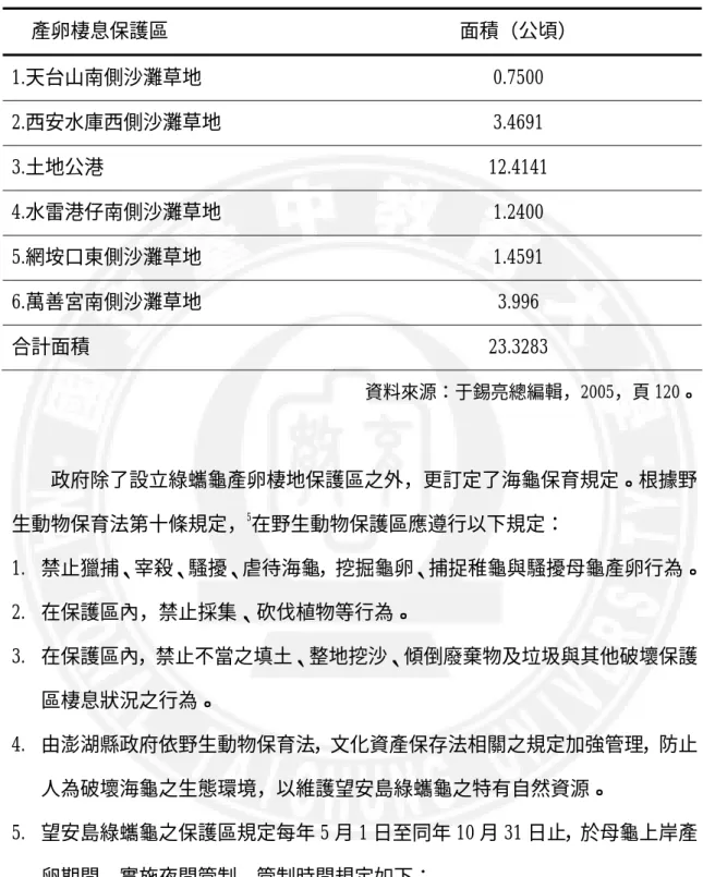 表 2-1 望安島六處綠蠵龜產卵棲地保護區    產卵棲息保護區  面積（公頃）  1.天台山南側沙灘草地 0.7500  2.西安水庫西側沙灘草地 3.4691  3.土地公港 12.4141  4.水雷港仔南側沙灘草地 1.2400  5.網垵口東側沙灘草地 1.4591  6.萬善宮南側沙灘草地 3.996  合計面積 23.3283  資料來源：于錫亮總編輯，2005，頁 120。      政府除了設立綠蠵龜產卵棲地保護區之外，更訂定了海龜保育規定。根據野 生動物保育法第十條規定， 5 在野生動物