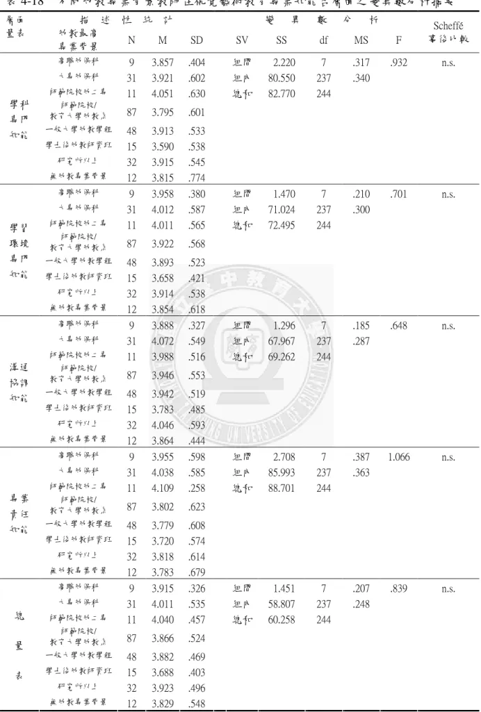 表 4-18    不同幼教專業背景教師在視覺藝術教育專業知能各層面之變異數分析摘要  描    述    性    統    計  變      異      數      分      析 層面 量表  幼教最高  專業背景  N  M  SD  SV  SS  df  MS  F  Scheffé  事後比較  高職幼保科  9  3.857  .404    組間    2.220  7  .317  .932  n.s