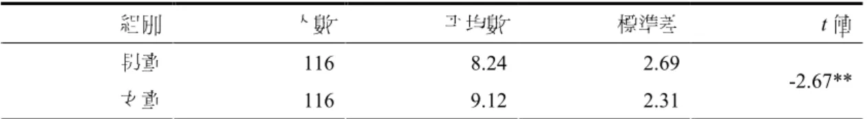 表 4-2-10    國小五年級不同性別學童使用唱歌聲音情形之 t 檢定  組別  人數  平均數  標準差  t 值  男童  116  8.24  2.69  女童  116  9.12  2.31  -2.67**  **p < .01          由上表可知，國小五年級施測男童 116 人，女童 116 人，經統計結果， 性別變項與唱歌聲音類型之顯著性  p = .008 < .05  達顯著水準，所以國小五 年級性別差異顯著影響唱歌聲音類型的使用，且 t = -2.67  為負