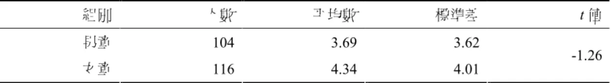 表 4-3-6    國小四年級不同性別研究樣本學童歌唱音準成就之 t 檢定  組別  人數  平均數  標準差  t 值  男童  104  3.69  3.62  女童  116  4.34  4.01  -1.26          由表 4-3-6 可知，國小四年級研究樣本男童 104 人，女童 116 人，比 較男童與女童在歌唱音準成就上是否有差異，經統計結果，性別與唱歌聲 音關係之顯著性  p = .209 > .05  未達顯著差異，所以性別對國小四年級研 究樣本學童歌唱音準成就未達顯著