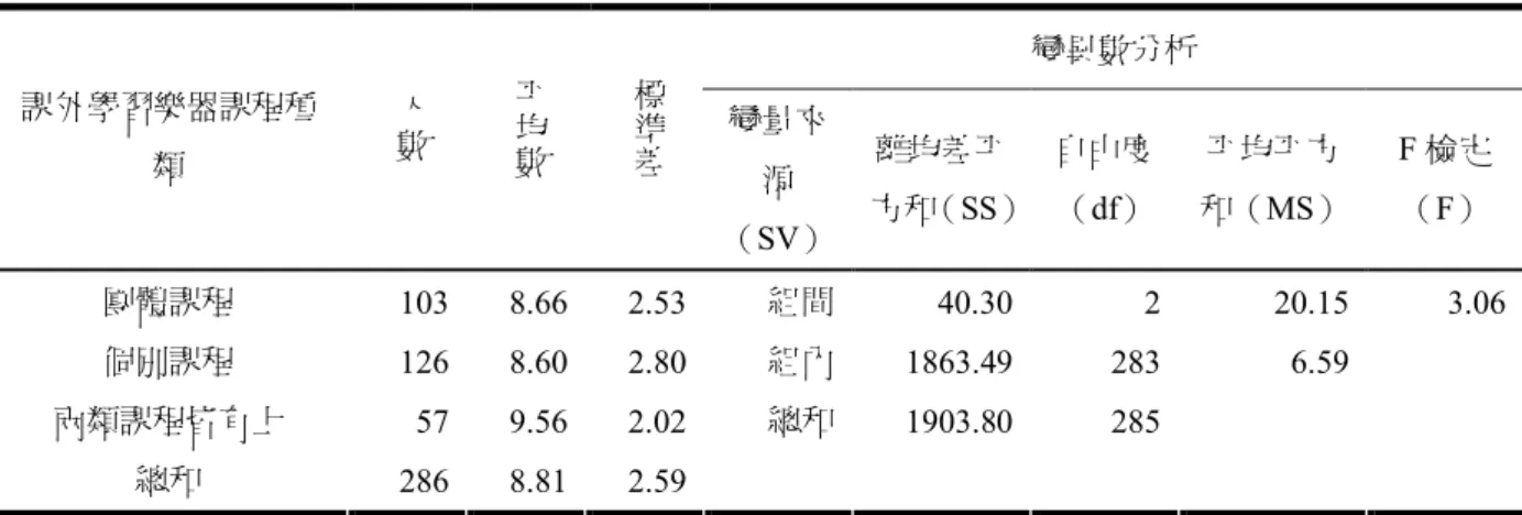 表 4-4-4  不同課外音樂課程種類與唱歌聲音類型之變異數分析摘要  變異數分析  課外學習樂器課程種 類  人數 平均數 標準差 變量來 源  （SV）  離均差平 方和（SS） 自由度 （df）  平均平方 和（MS）  F 檢定 （F）  團體課程  103  8.66  2.53  個別課程  126  8.60  2.80  兩類課程皆有上  57  9.56  2.02  總和  286  8.81  2.59  組間 組內 總和  40.30 1863.49 1903.80  2 283 2