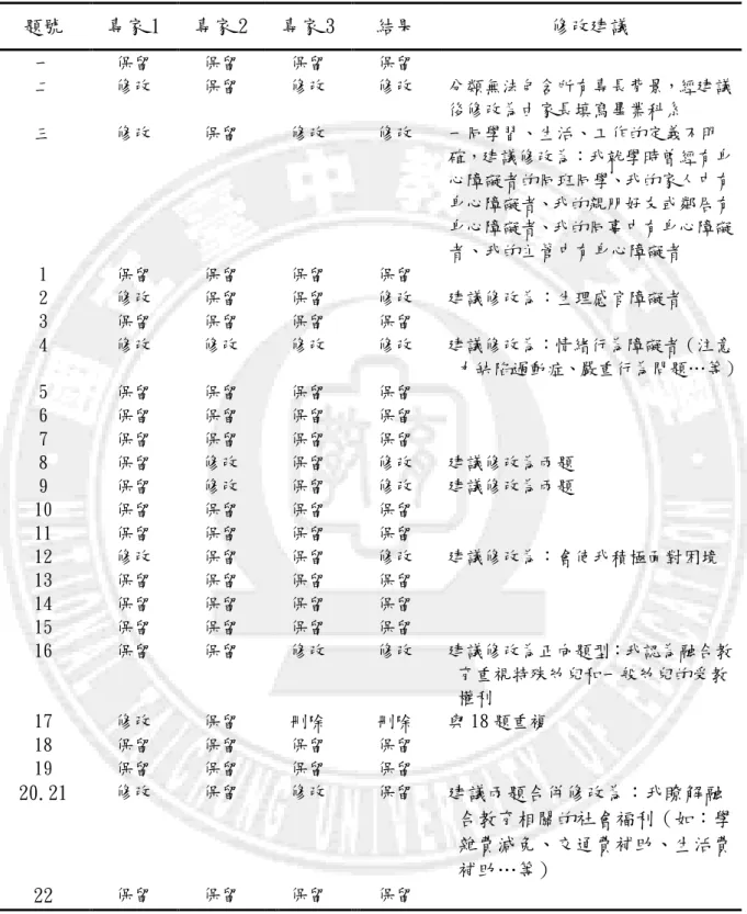表 3- 4「融合教育態度問卷」專家效度彙整表  題號  專家 1  專家 2  專家 3  結果  修改建議  一  保留  保留  保留  保留  二  修改  保留  修改  修改  分類無法包含所有專長背景，經建議 後修改為由家長填寫畢業科系  三  修改  保留  修改  修改  一同學習、生活、工作的定義不明 確，建議修改為：我尌學時曾經有身 心障礙者的同班同學、我的家人中有 身心障礙者、我的親朋好友或鄰居有 身心障礙者、我的同事中有身心障礙 者、我的主管中有身心障礙者  1  保留  保留  